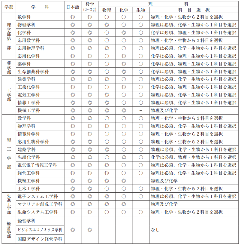 必看 21年东京理科大学的出愿信息变更点 大辉云私塾 日本私塾 日本留学 出国留学 本科留学 出国考研