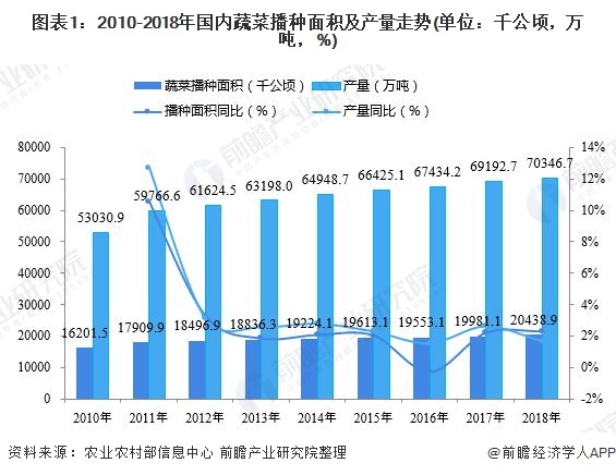 2019年中国蔬菜行业运行发展现状分析