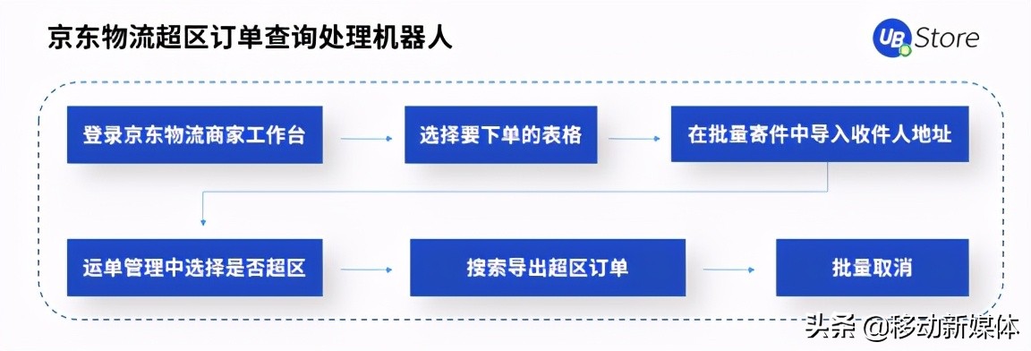 618市场格局大变天？UB Store京东电商RPA解决方案开拓新局面