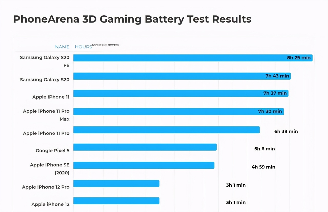iPhone 12续航测试总结：不玩游戏也还凑合