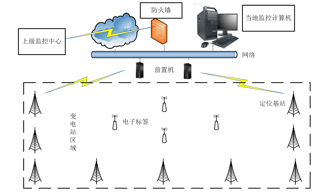 无线定位技术在变电站作业安全管理中的应用