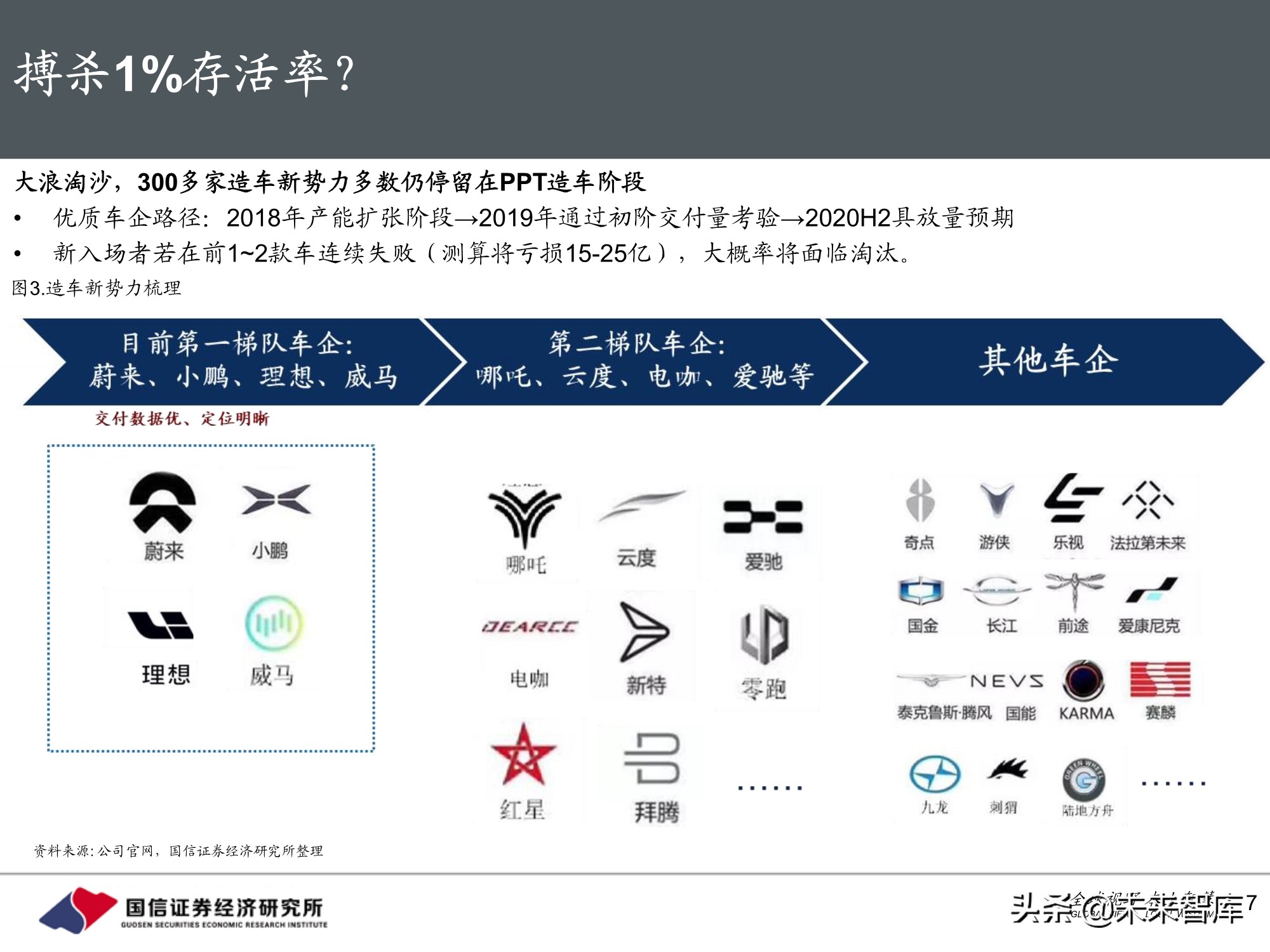 造车新势力4个发展关键点比较分析