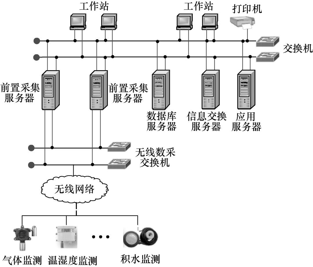 地下電網(wǎng)管線的環(huán)境監(jiān)測系統(tǒng)研究與設(shè)計