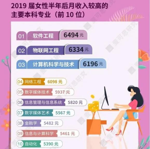 女生毕业后“收入最高”的专业，软件工程排第一，就业发展前景好