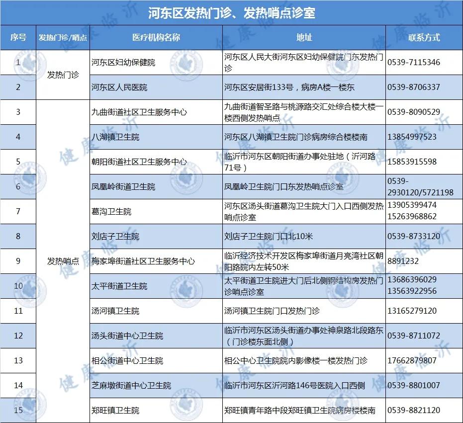 临沂市各县区发热门诊、发热哨点诊室名单发布