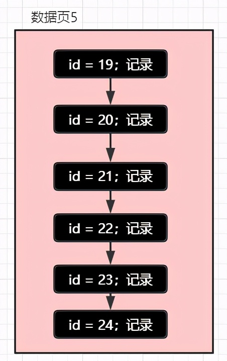 再有人问你MySQL索引原理，就把这篇文章甩给他
