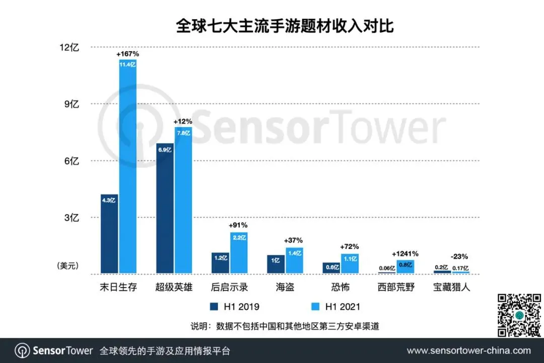 中国手游带领末日生存类手游成功出圈，全球吸金超过11亿美元