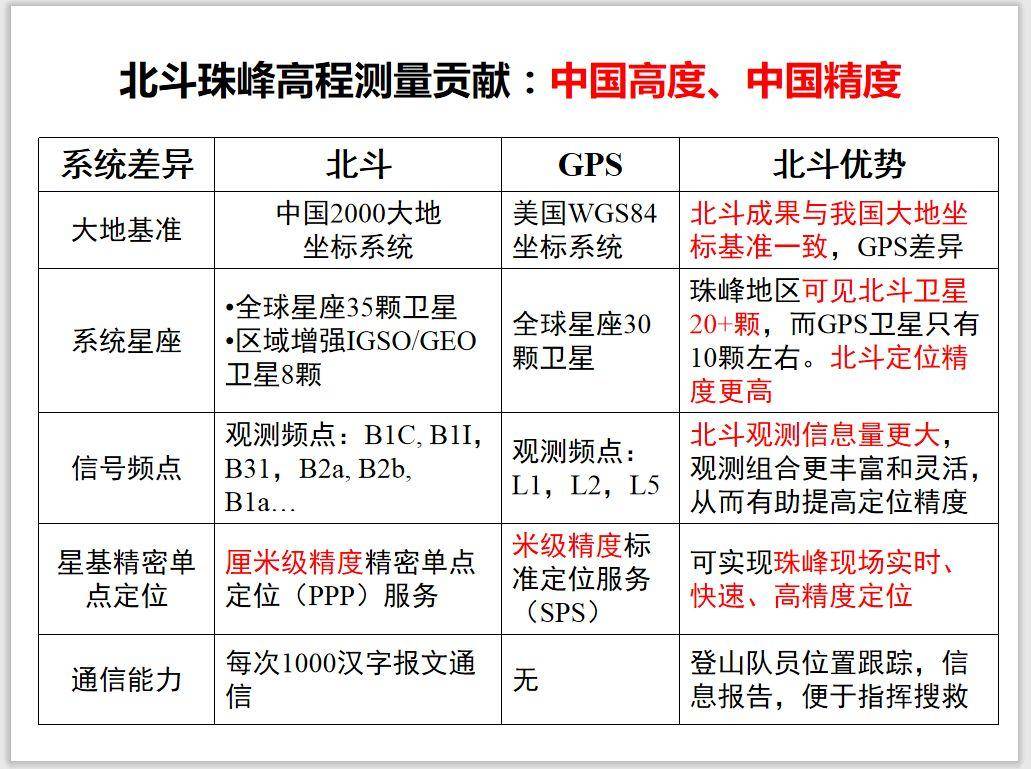 破记录！珠穆朗玛峰新高度8848.86，45年长高73厘米