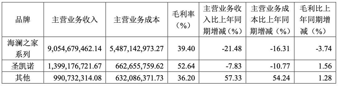 营收下降，净利“腰斩”海澜之家换帅且成存货高企