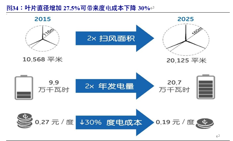 风电行业专题报告：迎来发展新阶段，产业链龙头御风而上