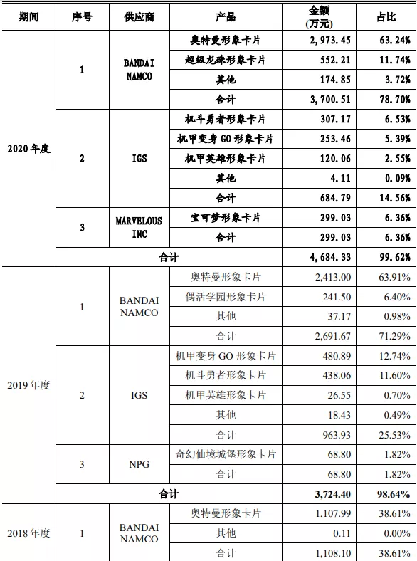 奥特曼卡片一年卖四千万元，华立科技要创业板上市