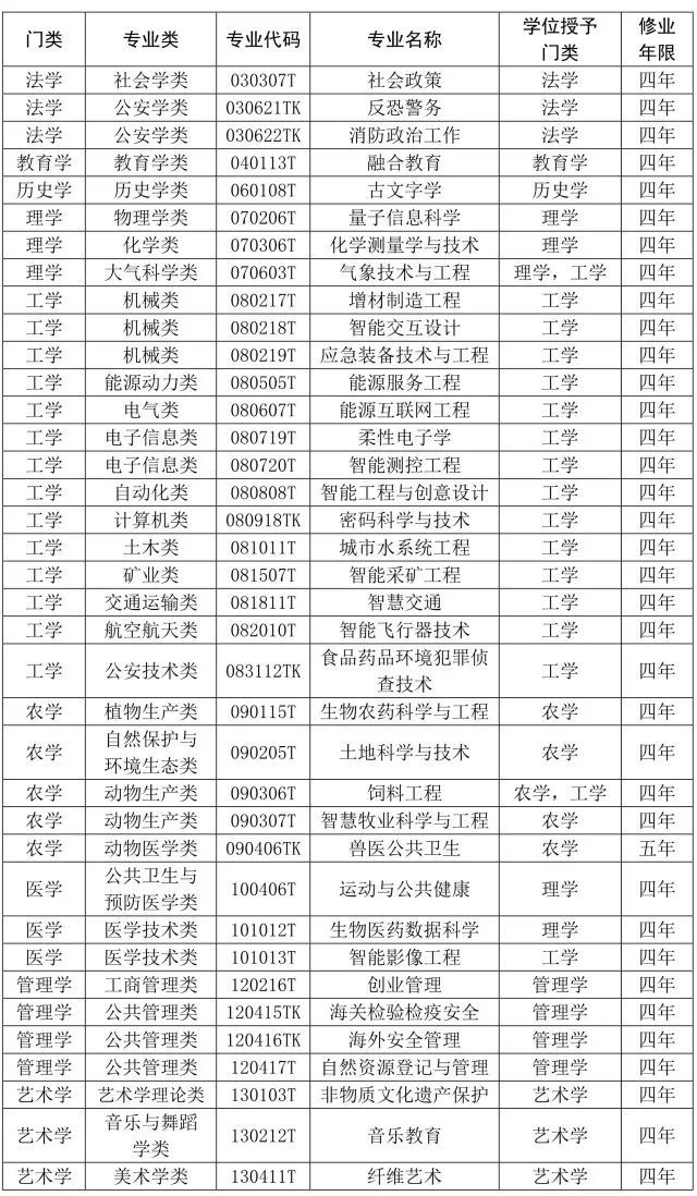 撤销28个专业，同时新增大量专业！涉及湖南多所大学