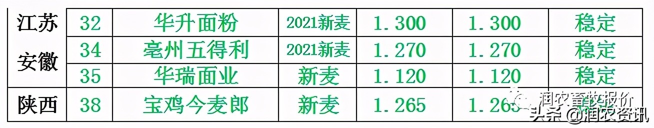 2021年6月23日 企业、直属库引领小麦价格继续下跌