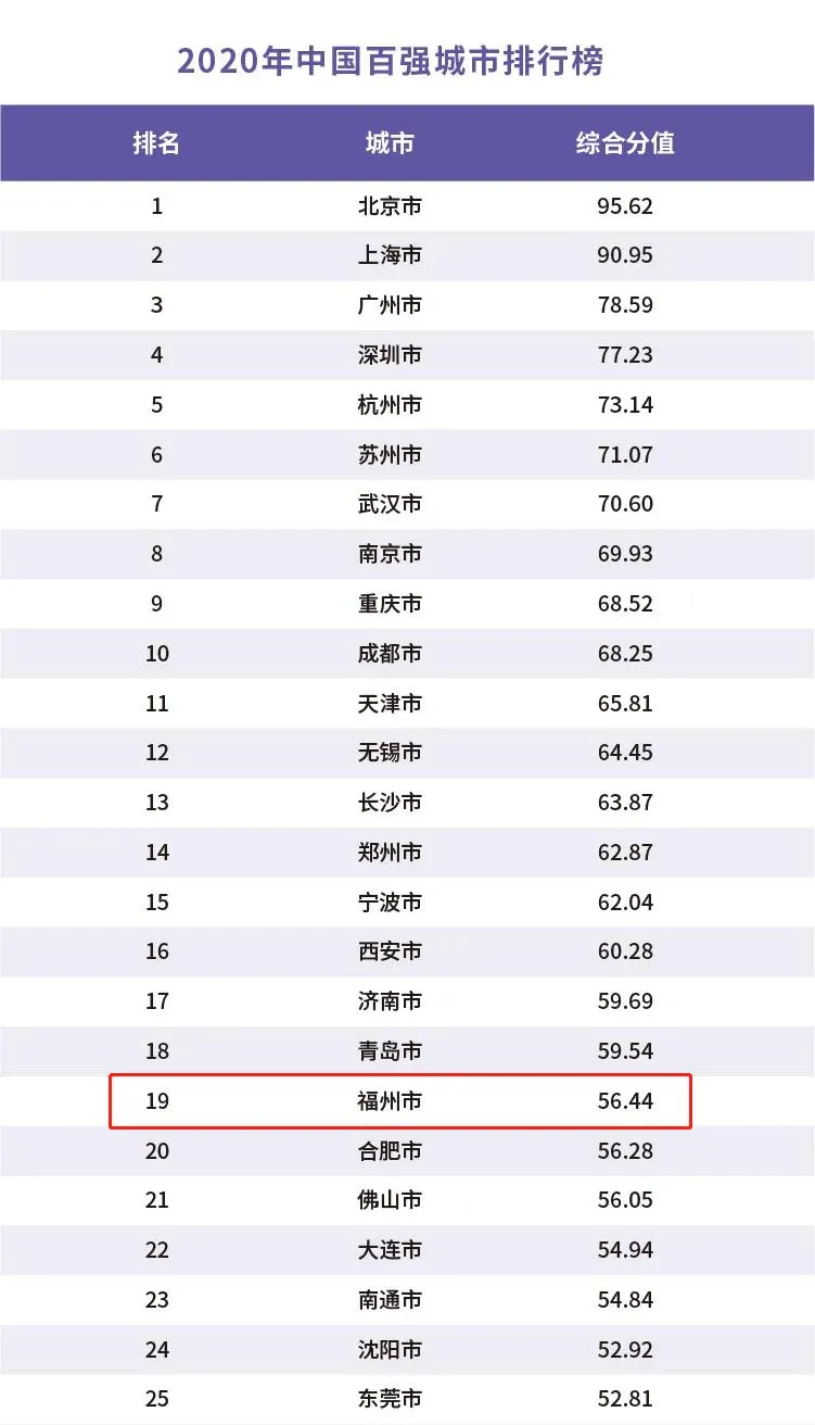 2020年中国百强城市排行榜发布，福建省表现亮眼