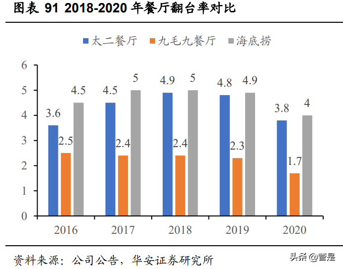 九毛九专题研究：兼具品牌、规模、运营能力的网红餐饮龙头