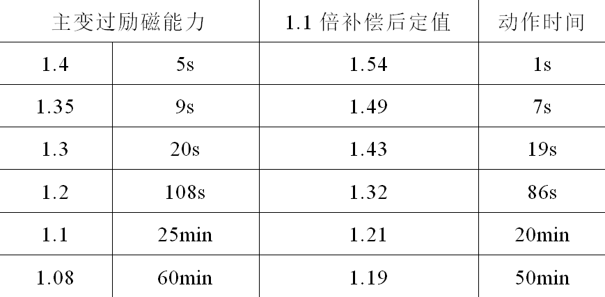 基准电压不一致，为什么会引起主变过励磁保护误动？