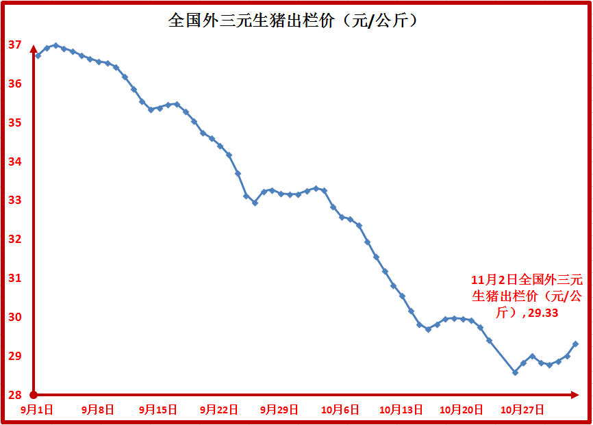 11月2日，猪价暴涨全线飘红，猪肉价9周连降，要触底反弹吗？