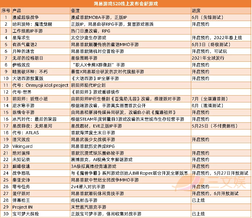 网易腾讯发布百余款新游戏,初色动画等获投资|三文娱周刊第176期