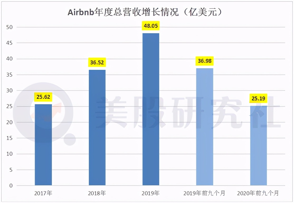 上市首日涨超112%，咸鱼大翻身的爱彼迎为何受热捧？