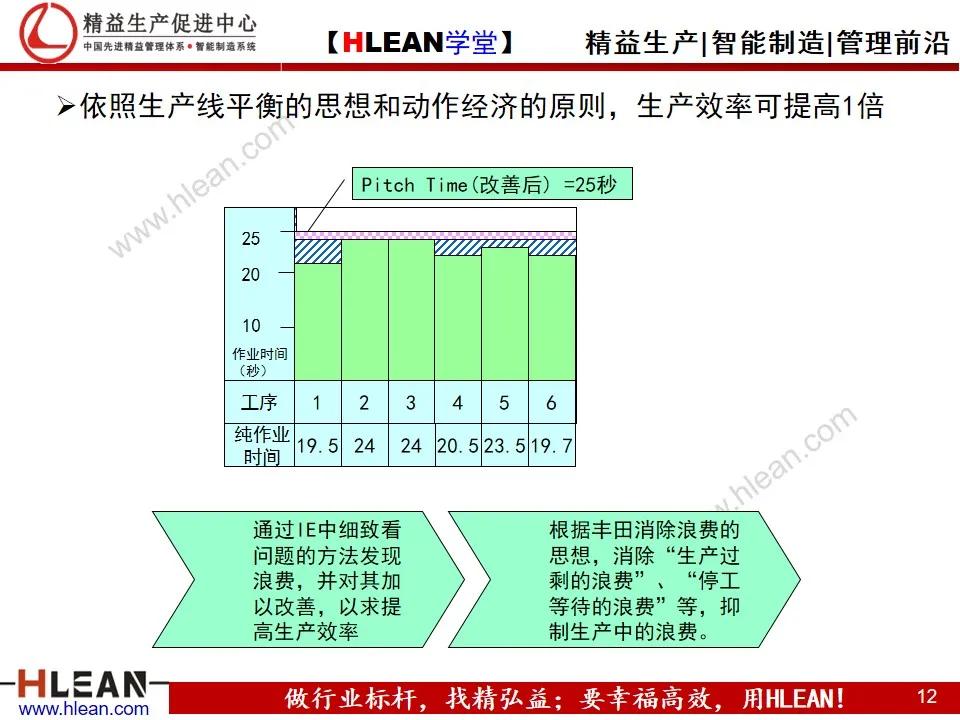 「精益学堂」TPS—丰田生产方式系列课程（七）