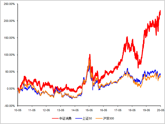 消费基金，还能买么？
