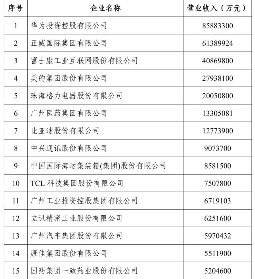 广东制造业500强出炉：比亚迪排第七，榜首一年