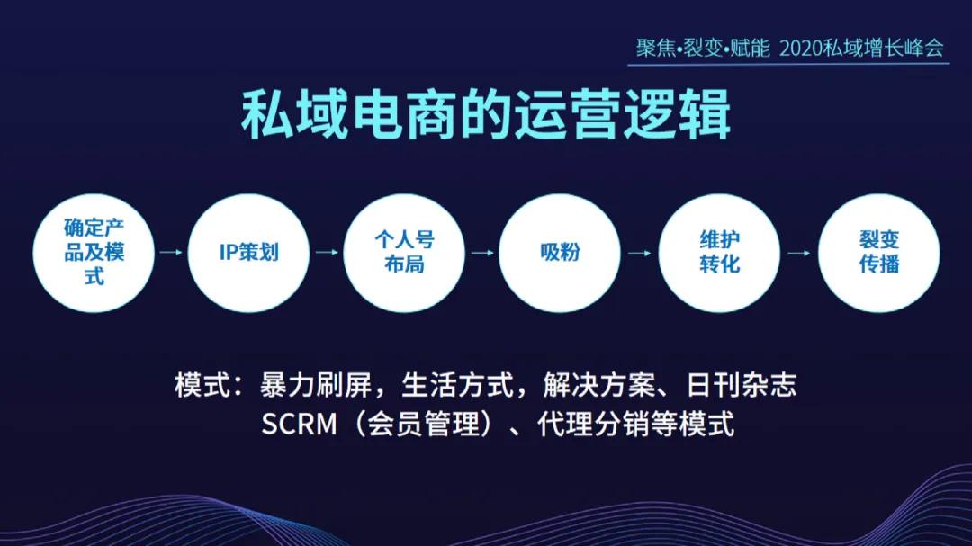 搞定这关键7步，实现私域电商巨量增长