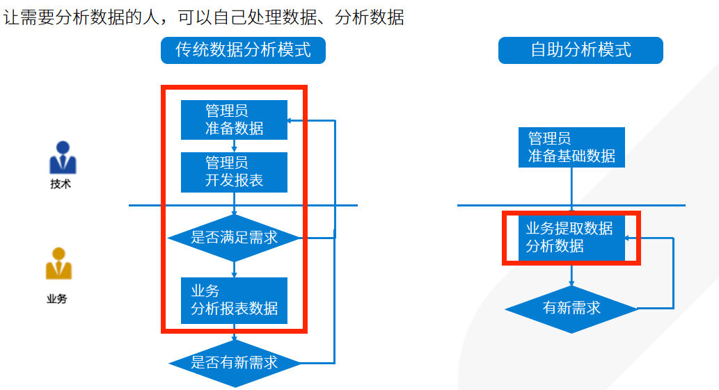 别再跟我提Excel了！这才是阿里大厂都在用的数据分析神器