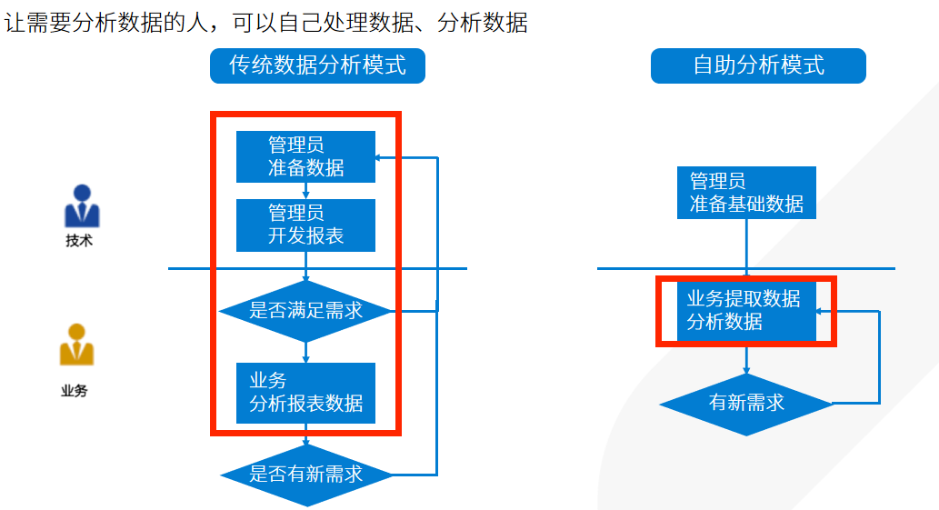 別再跟我提Excel了！這才是阿里大廠都在用的資料分析神器