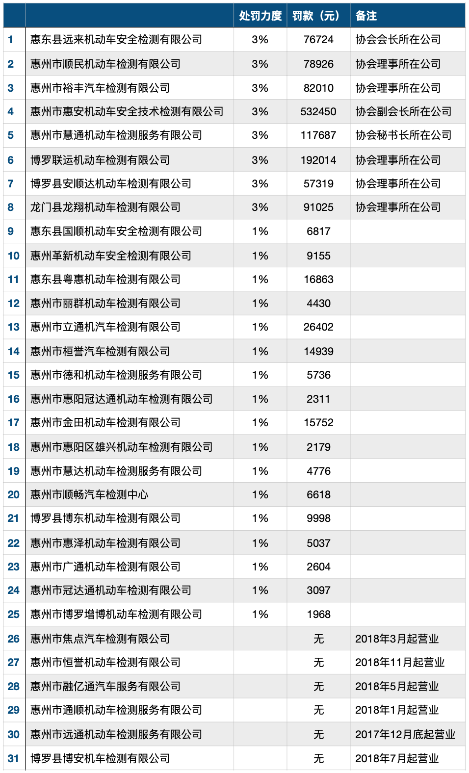 栽了！31家公司垄断机动车检测价格，被广东市监