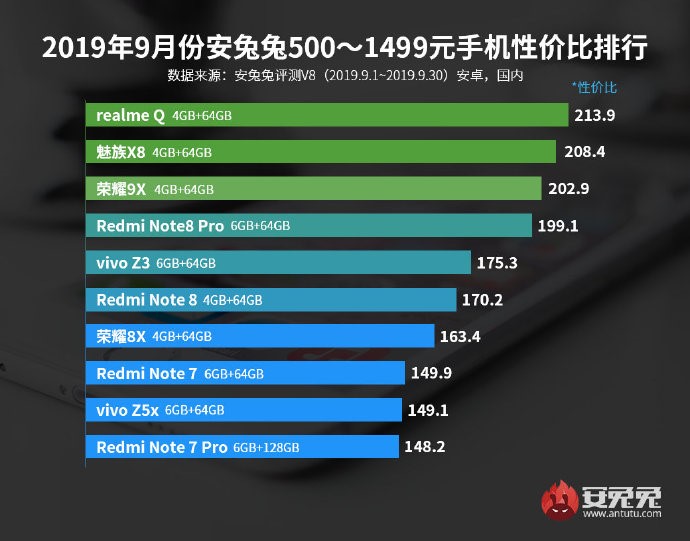 安兔兔公布性价比手机排名榜：realme Q成性价比高最大的千元手机