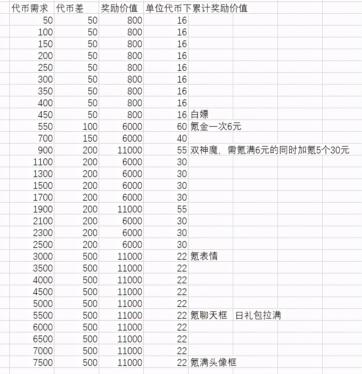 新活动解析，具体兑换方案及累计重置各个档次性价比如何