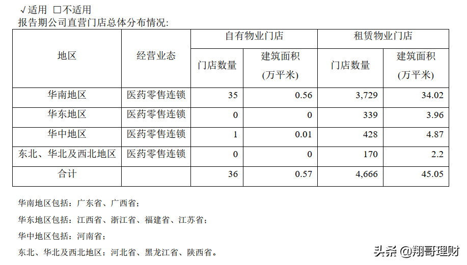 医药行业的变革，3大连锁药店将受益，对其进行对比分析