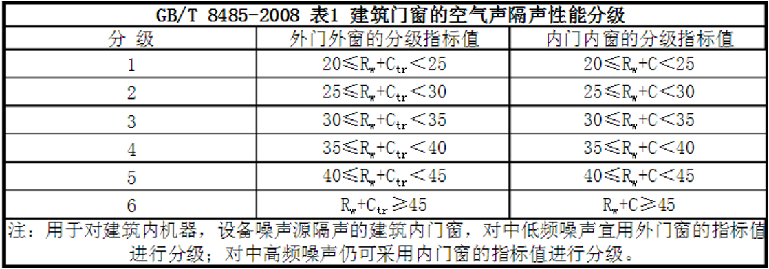 干货！门窗六大性能，你都知道吗？