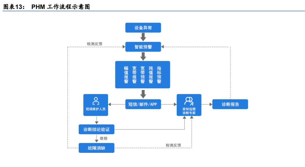 容知日新专题报告：软硬件一体化，构建智能运维生态圈