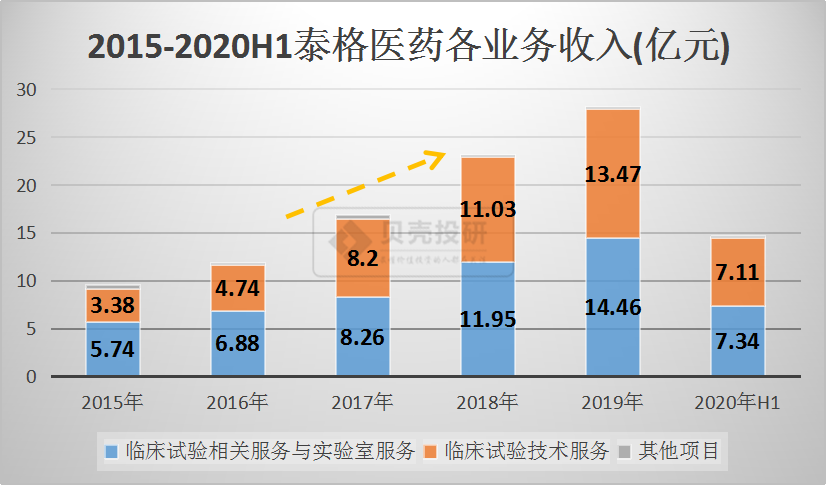 港股IPO修饰利润？欲投40亿全球扩张，泰格医药公司怎么样？