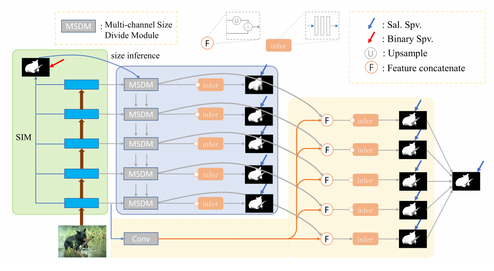 基于尺寸划分的RGB显著物体检测方法