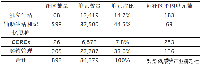 市值11亿美元、运营上千家机构，这个养老行业巨头为何这么牛？