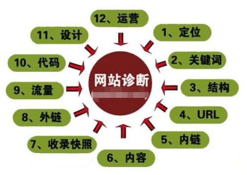「SEO入门」该做好那几点站外分析？