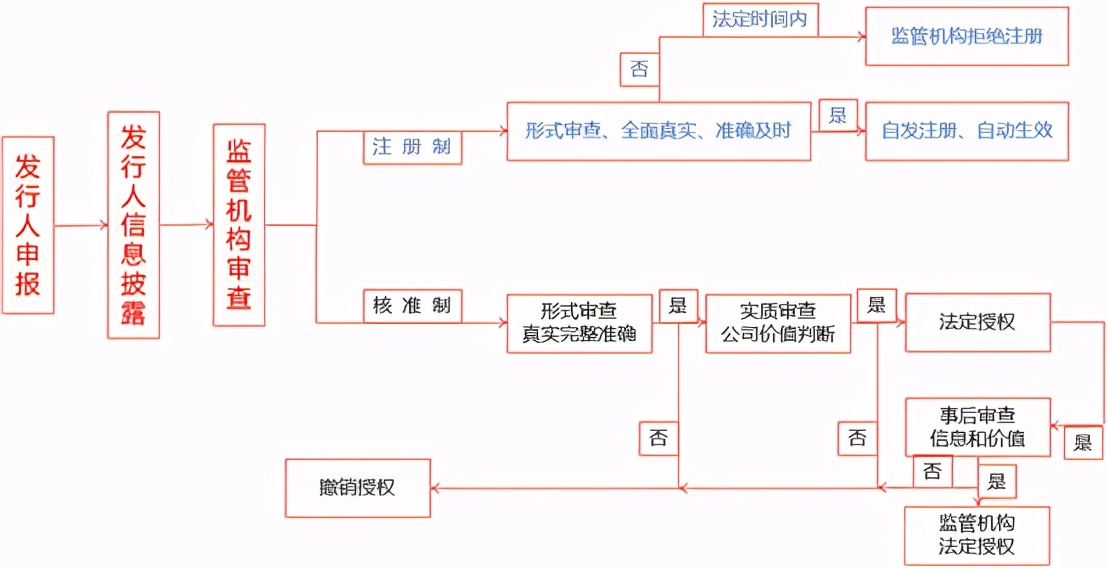 股市注册制到底是什么意思？A股推出注册制的核心意义是什么？