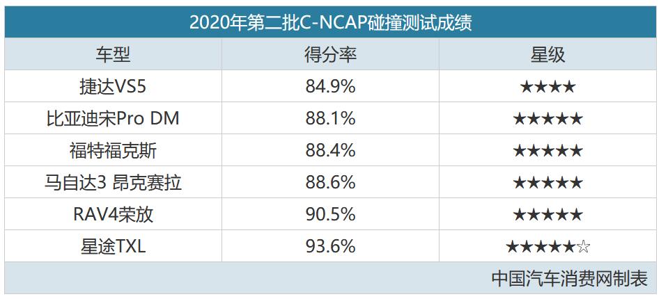 最新一批汽车安全碰撞测试，最好和最差都出乎意料