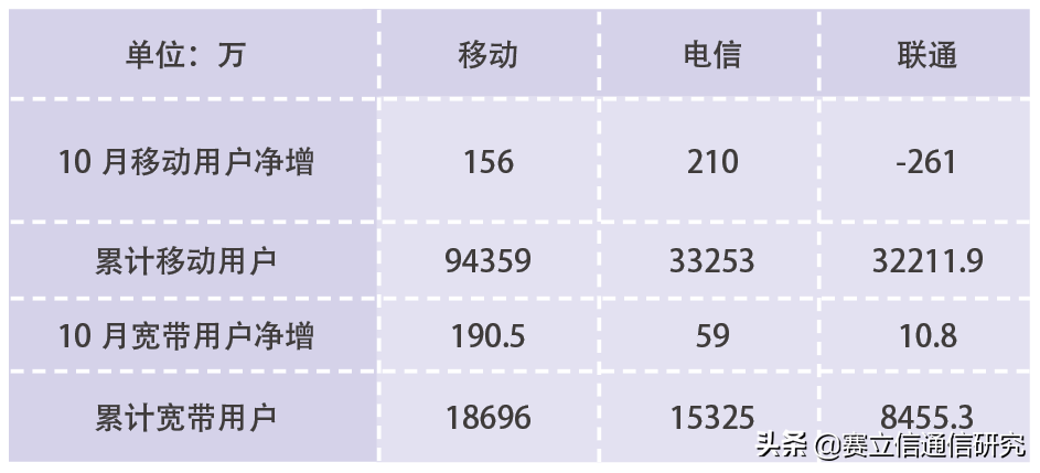 思考：携号转网与5G发展之“取舍”难题