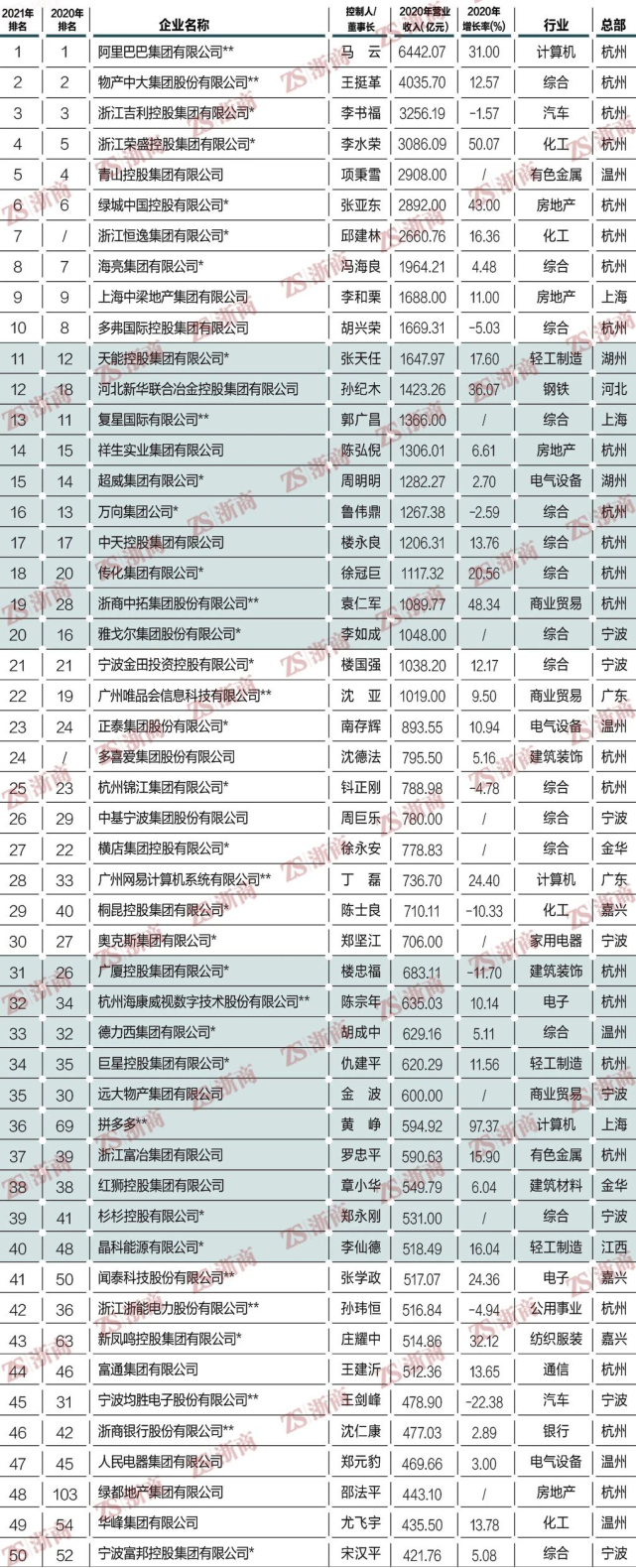 2021浙商全国500强全榜单：方太、老板、美大、火星人等上榜