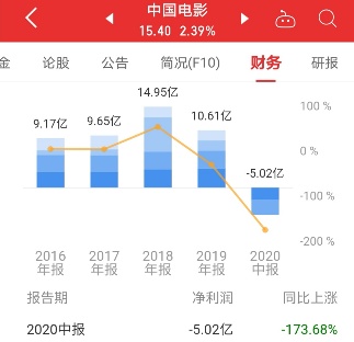 国内六大电影公司洗牌：光线市值破500亿居第一，是华谊三倍