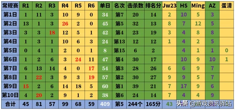 绝地求生：数据分析告诉你，谁夺冠概率大？常规赛最全面数据分析