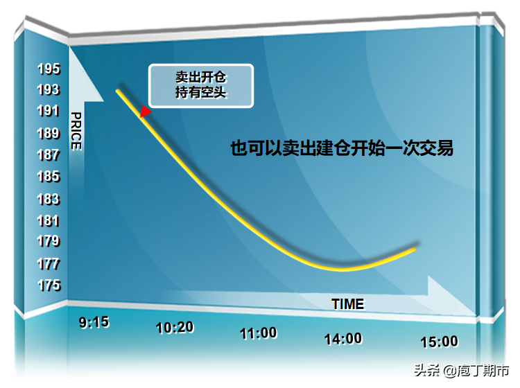 什么是期货的开仓和平仓？