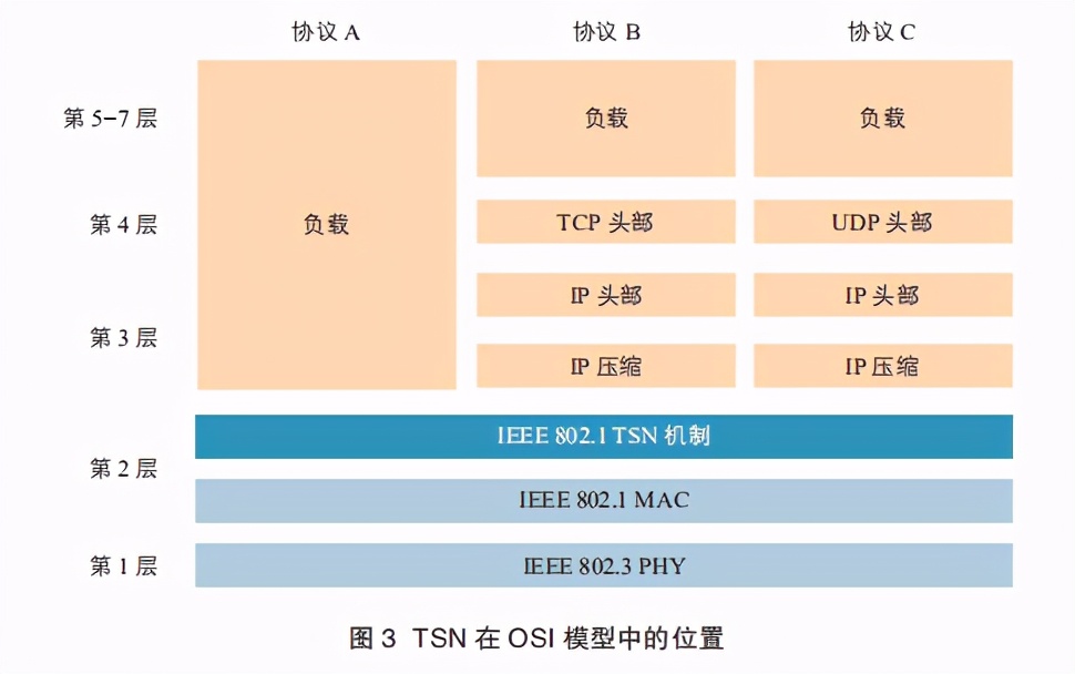时间敏感网络白皮书