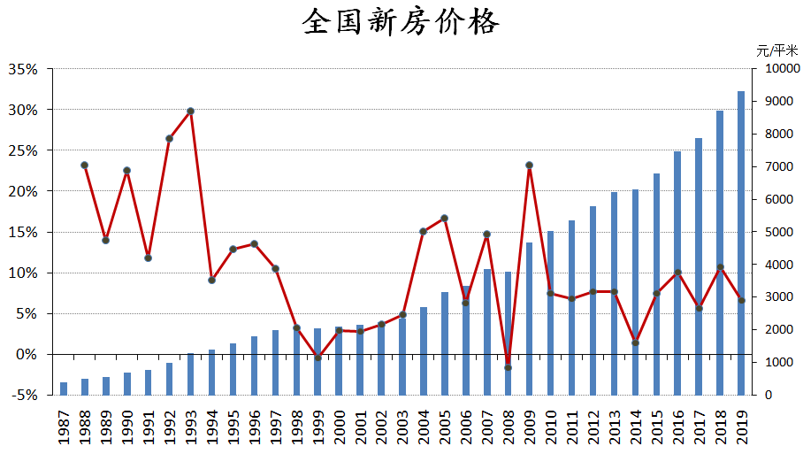 10年一个轮回，今年房价可能真的涨不动了！