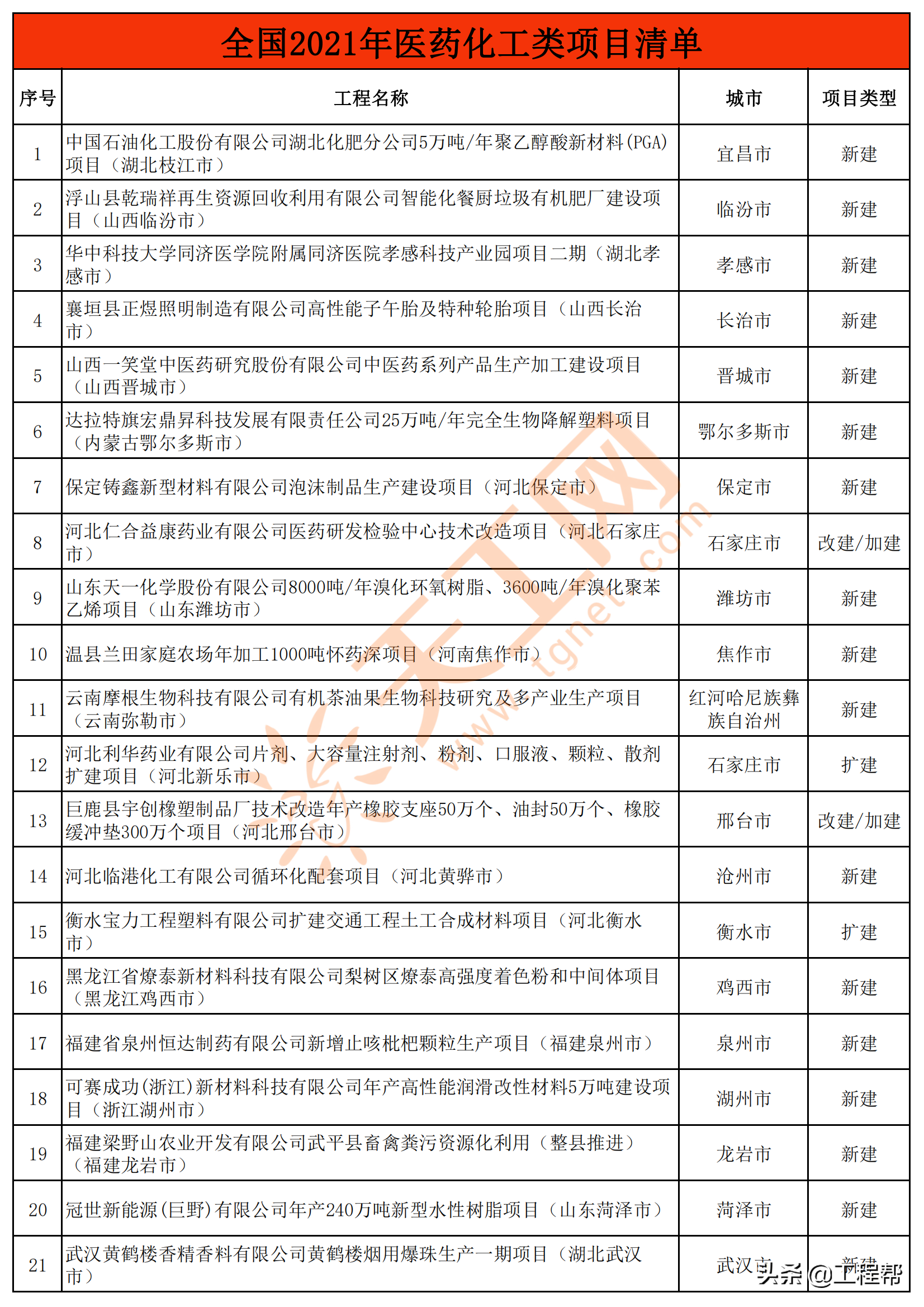 2021年全国拟建在建医药化工类项目清单（共2531个）