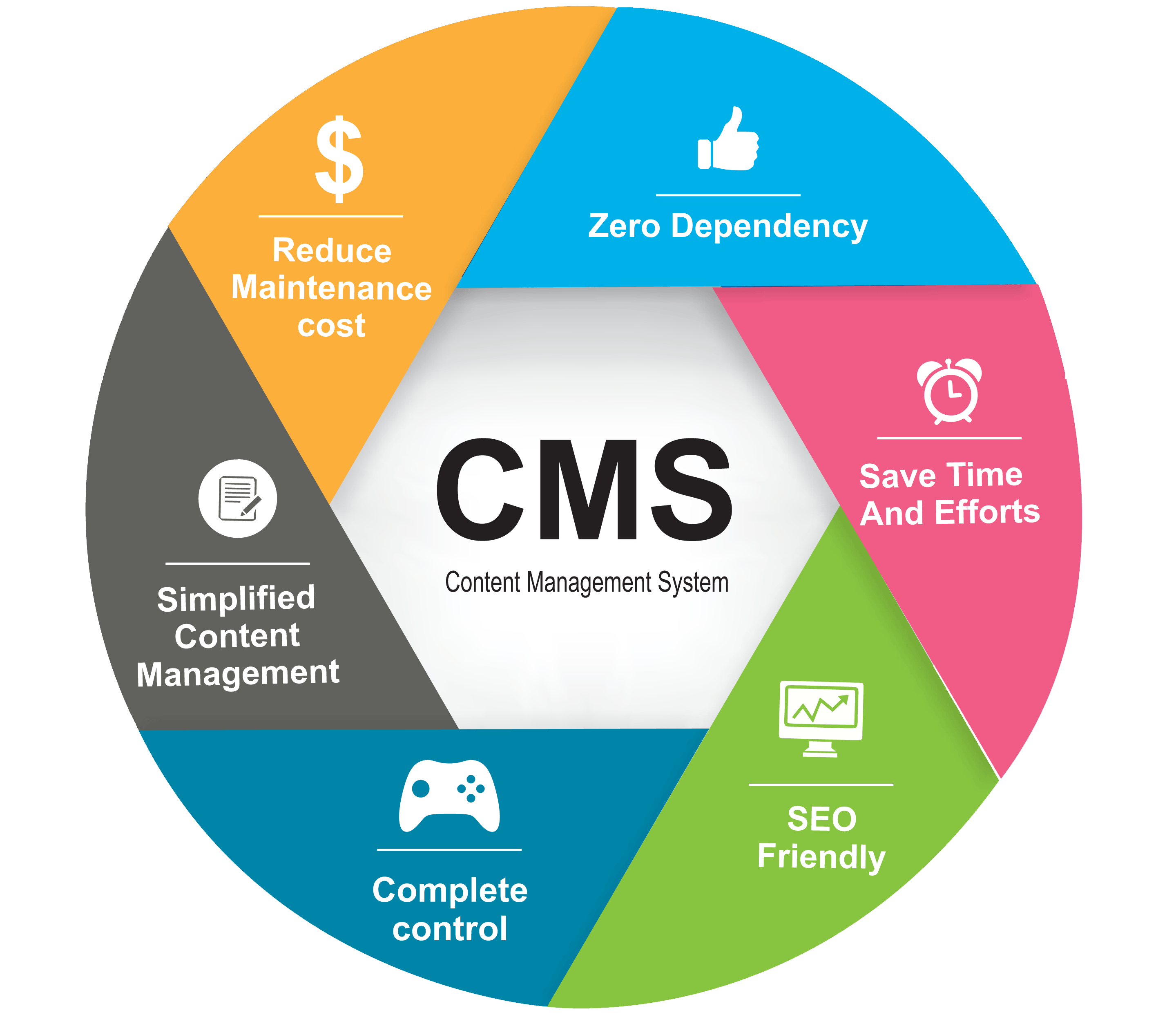 内容管理系统（CMS)的未来